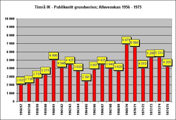 0x600-timr_ik__publiksnitt_grundserien_allsvenskan_1956__1975.jpg