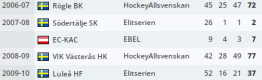 0x80-2022-12-26-165628-par-arlbrandt-elite-prospects.png